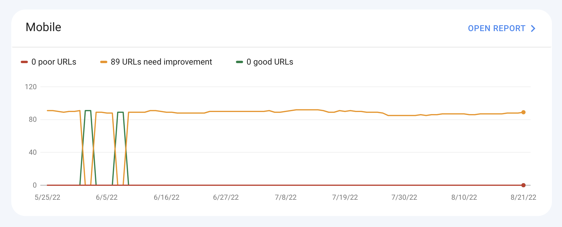 Google Arama Konsolunda mobil cihazlarda performans ölçümlerini gösteren bir grafik