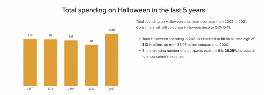 할로윈 지출, 할로윈 캠페인