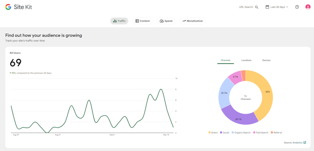 Google WordPress 插件在 Site Kit 中的两个报告