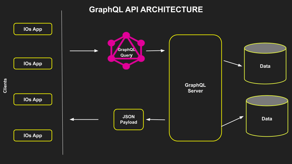 GraphQL API 架构流程图的屏幕截图。