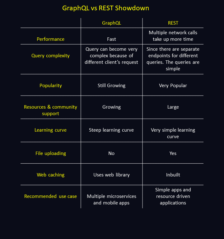 显示 GraphQL 与 RESTful API 比较的屏幕截图。