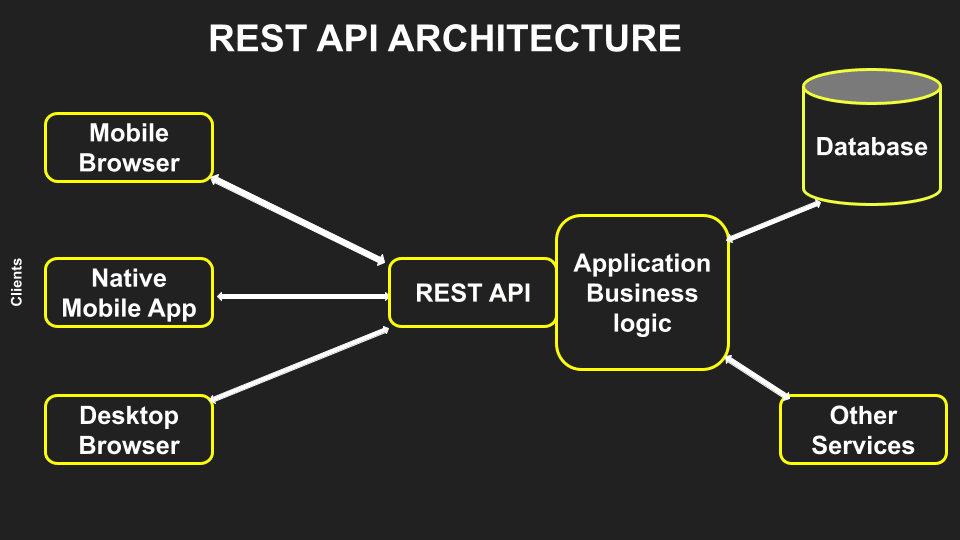 显示 RESTful API 架构的分支图的屏幕截图。