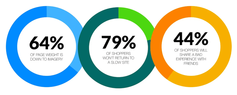 64% du poids de la page est occupé par des images - Source : hubspot.com