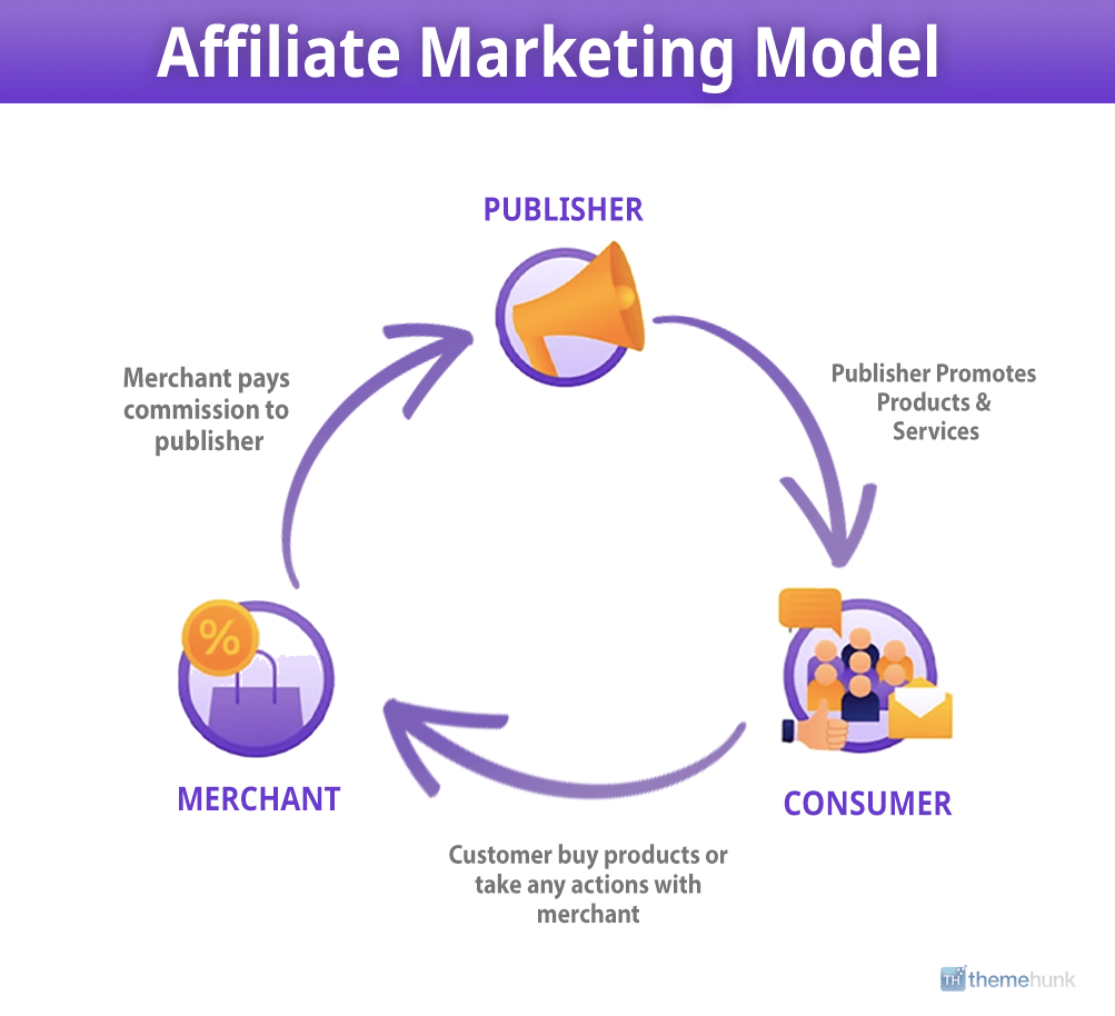 Affiliate Marketing Model