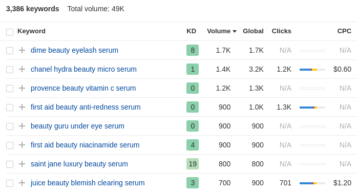 Güzellik Serumu Anahtar Kelime araştırması