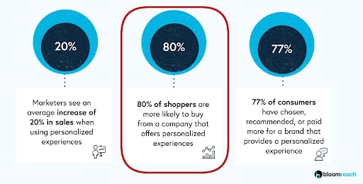 Personalization-ความคิด