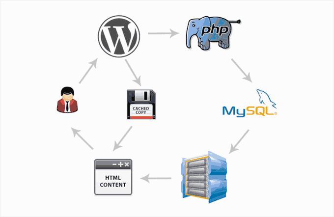 So funktioniert Caching