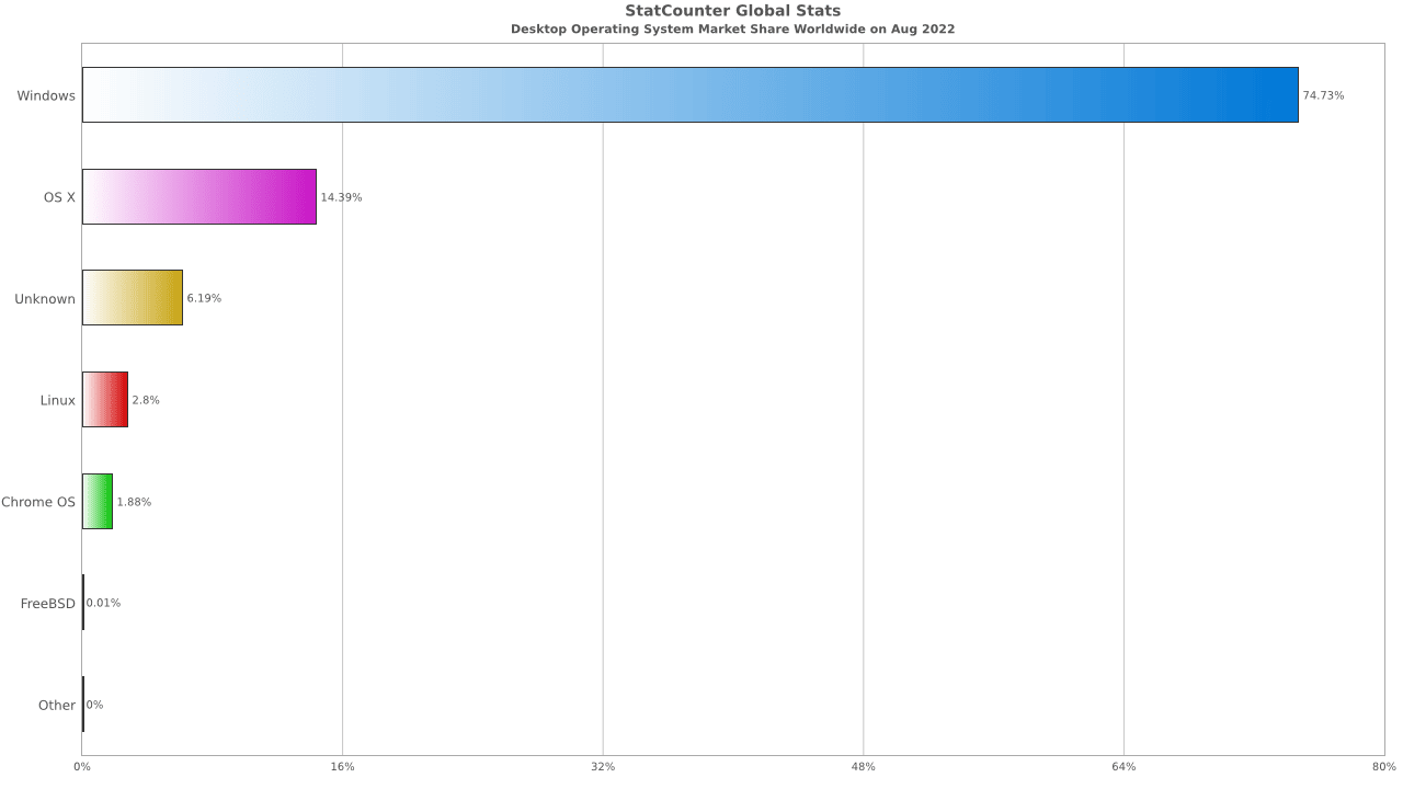 Grafico che mostra i sistemi operativi utilizzati da vari tipi di sviluppatori