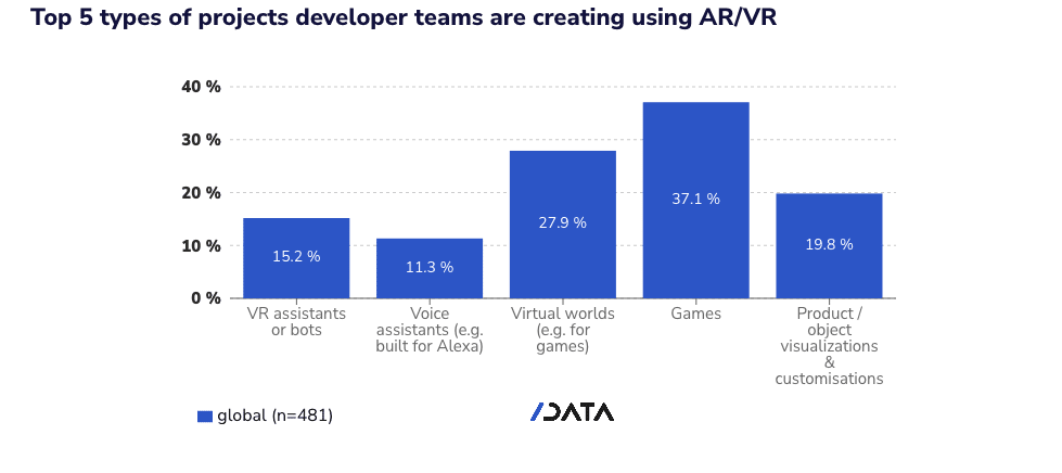 Gráfico que muestra los tipos de desarrolladores que usan realidad aumentada/realidad virtual