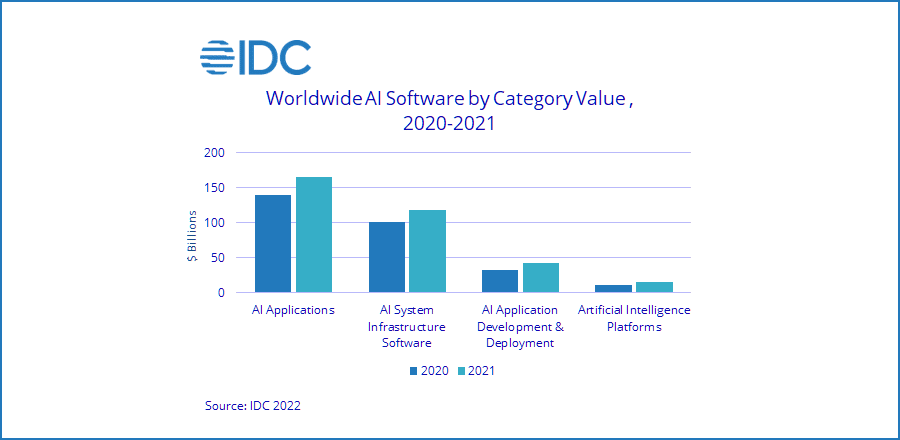 Gráfico mostrando o valor do software de IA em todo o mundo