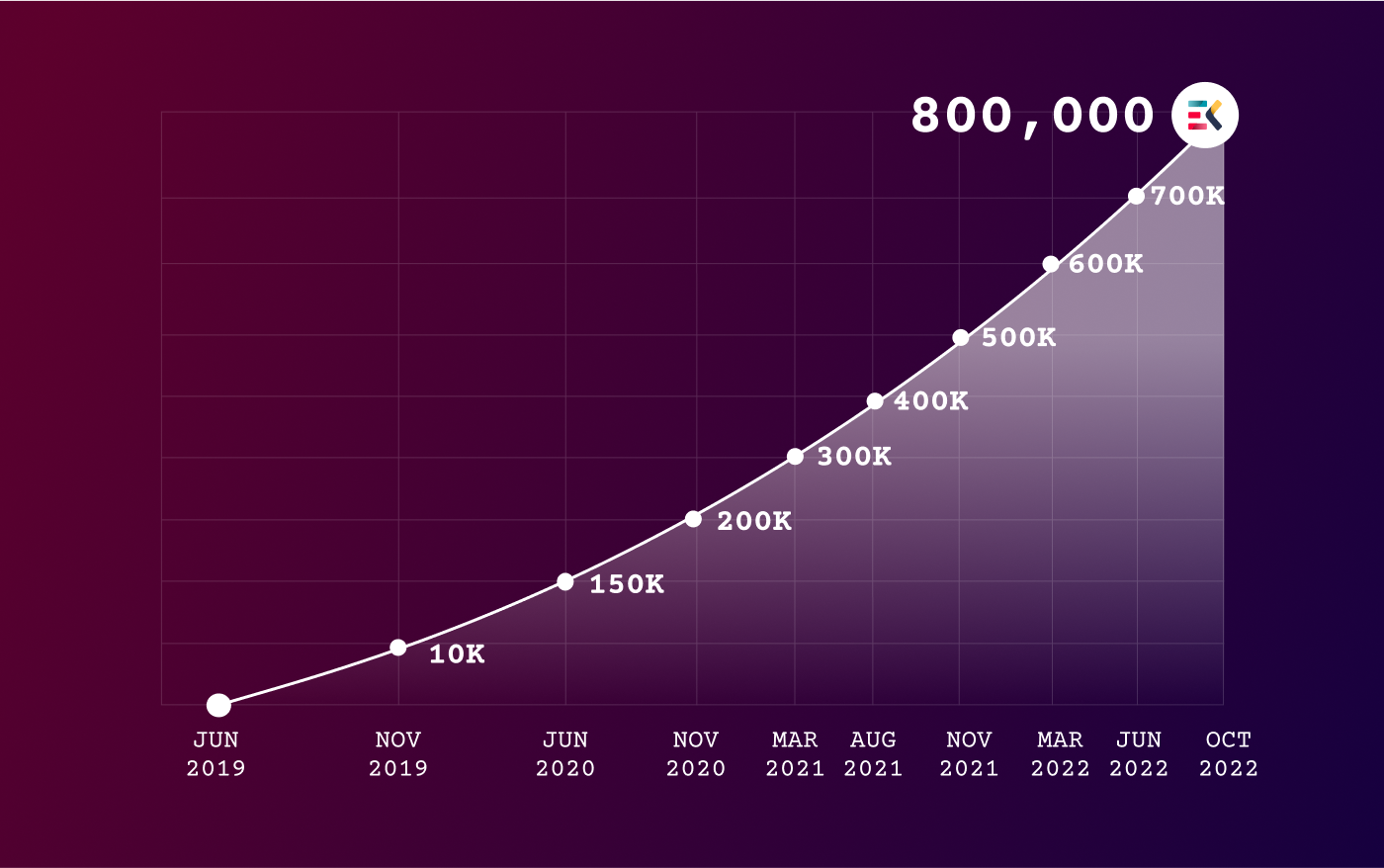 ElementsKit Addon Elementor Terbaik - Grafik pencapaian