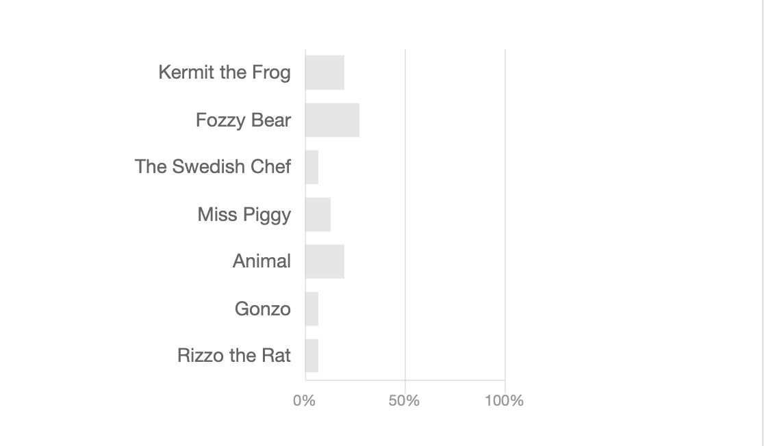 WPForms vertical bar graph