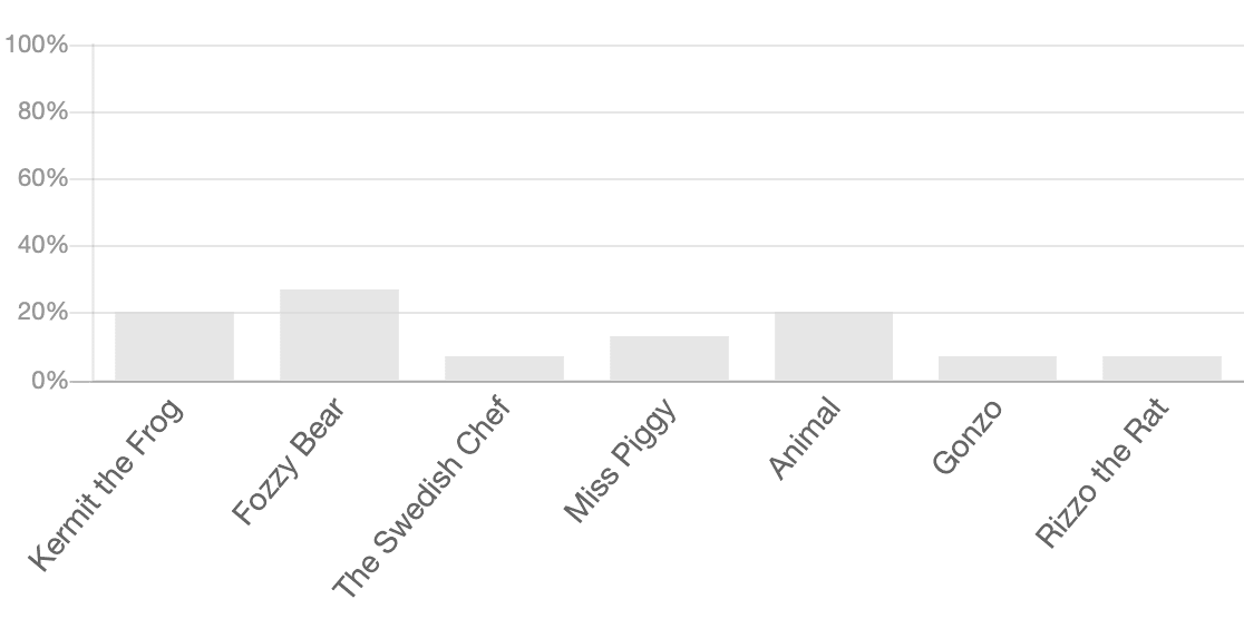 wpforms bar graph report