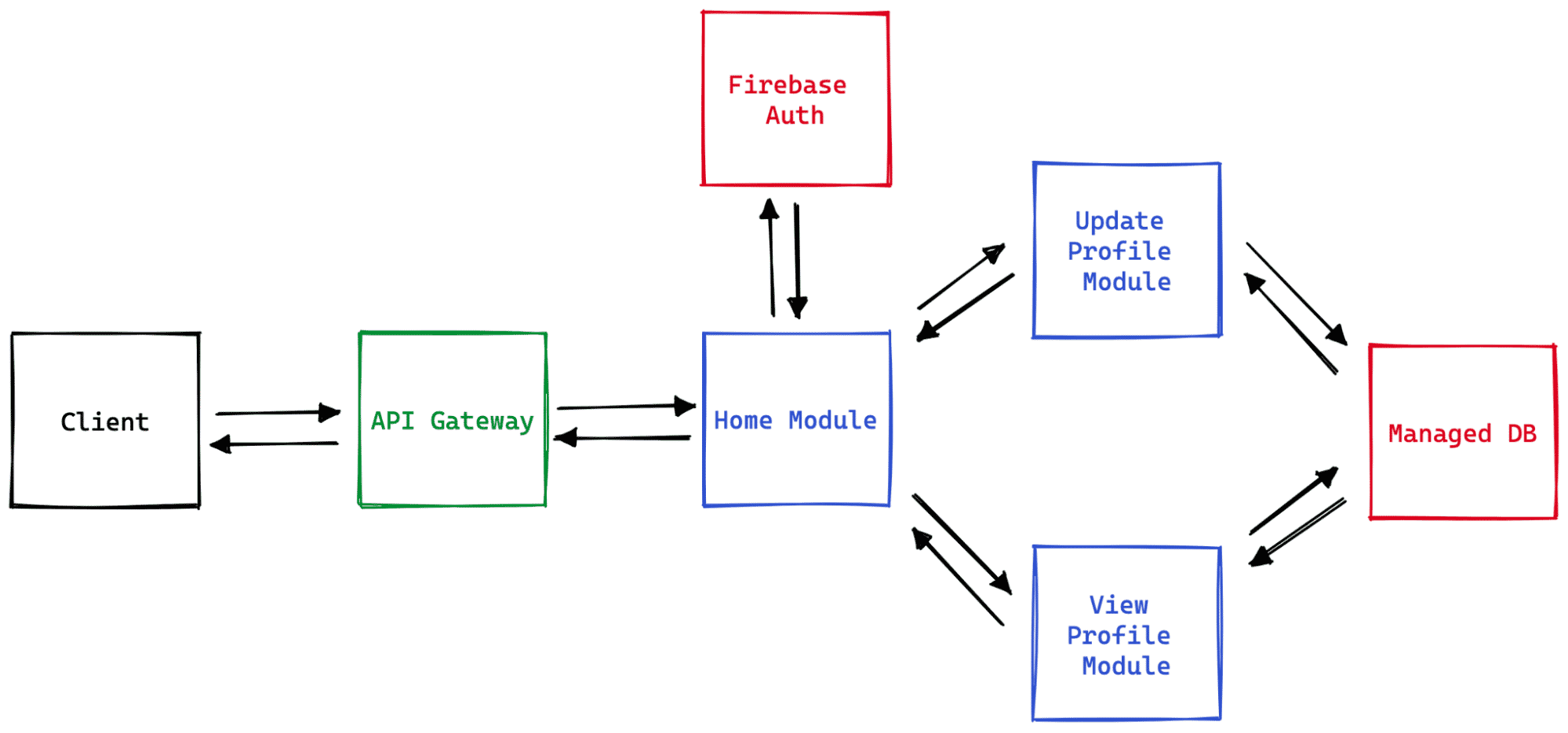 Diagram komponen aplikasi web tanpa server yang menunjukkan bagaimana berbagai komponen seperti gateway API, API eksternal, dan layanan berinteraksi satu sama lain.