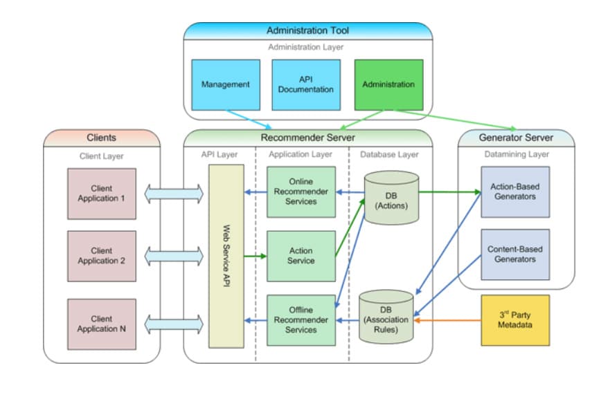 Diagramma dei componenti di un'app Web di raccomandazione che mostra come i vari componenti come client, istanze di database, servizi e così via interagiscono tra loro.