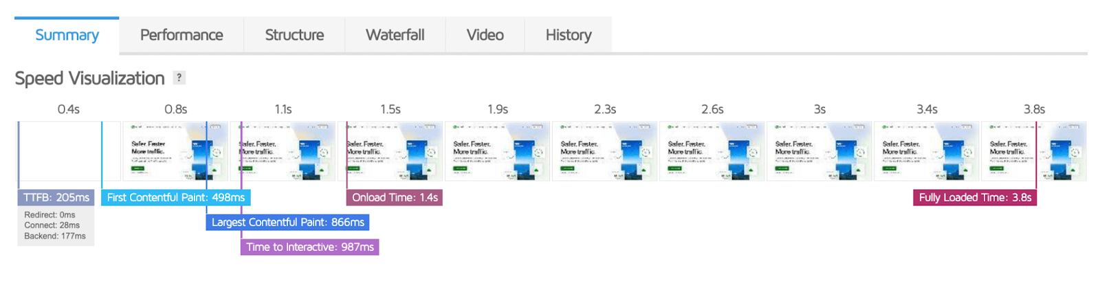 gráfico de visualização de velocidade no GTMetrix