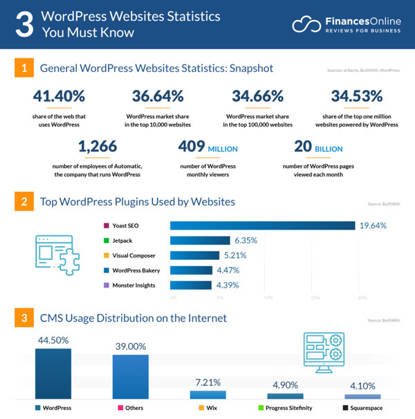 Tendencias de WordPress