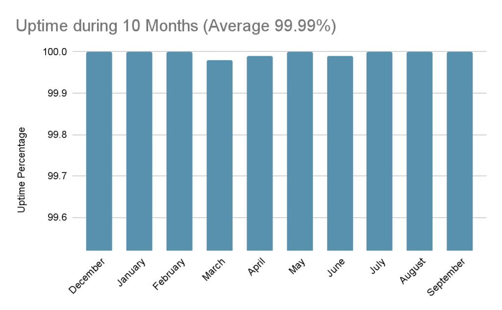 siteground uptime 