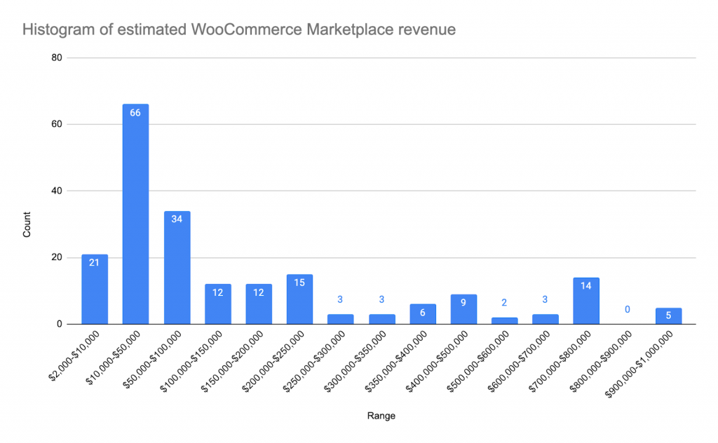 Histogram of estimated Woo Marketplace revenue