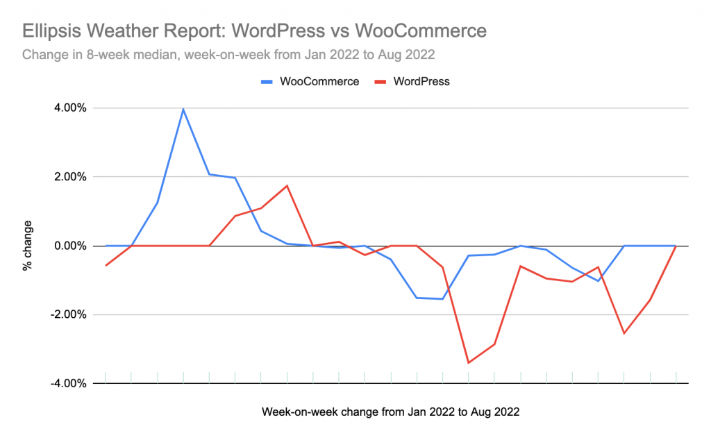 Chart showing week-on-week for the Ellipsis weather report