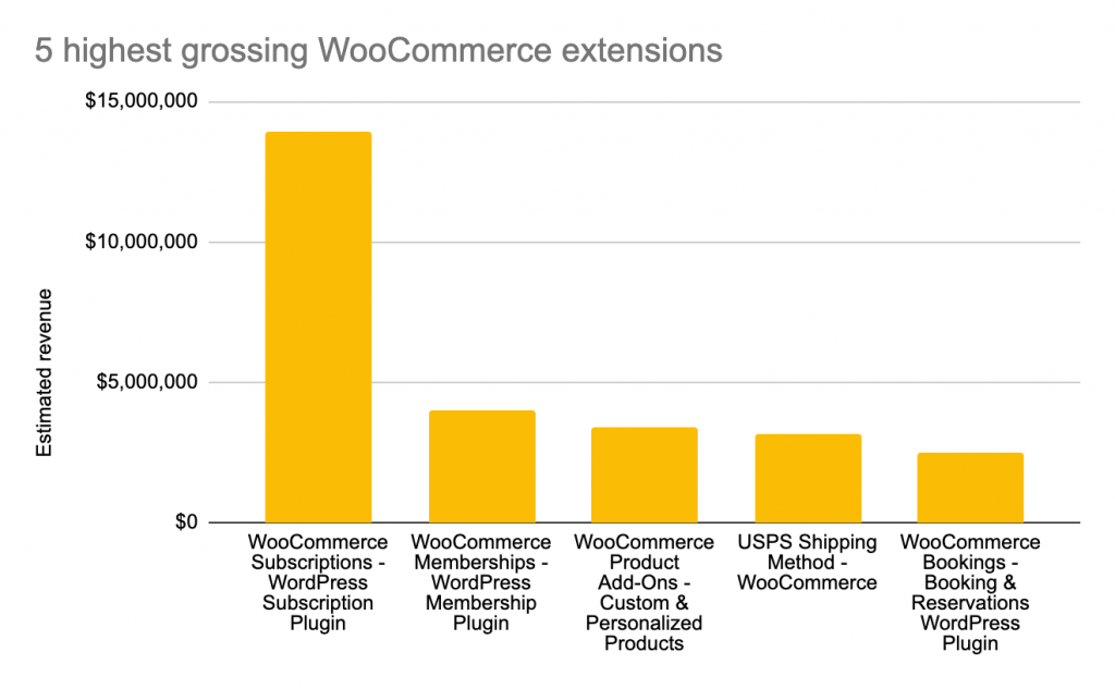 Chart of the 5 highest grossing Woo extensions