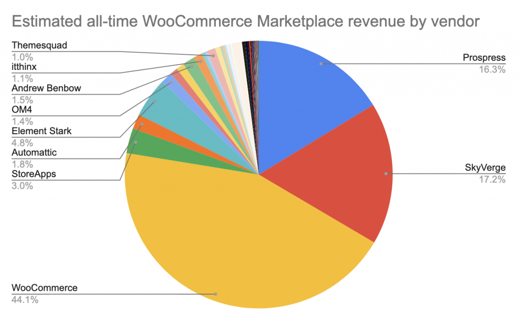 Receita estimada de todos os tempos do Woo Marketplace por fornecedor