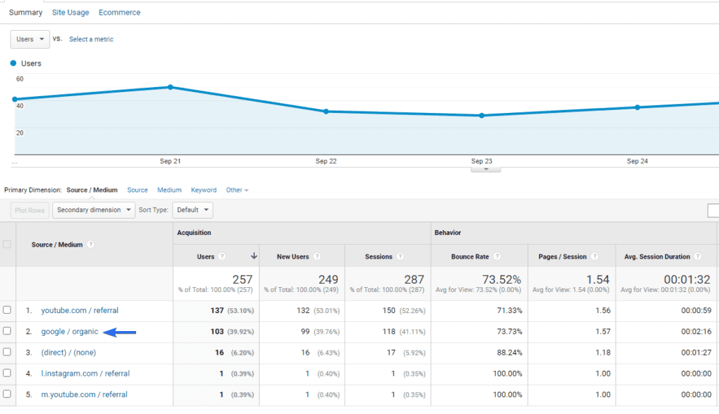 Sorgenti di traffico dal tuo sito web