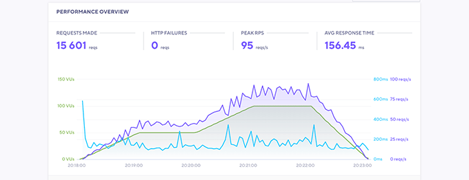 Test warunków skrajnych Bluehost