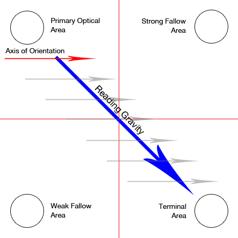 รูปแบบการออกแบบ "Gutenberg Diagram"