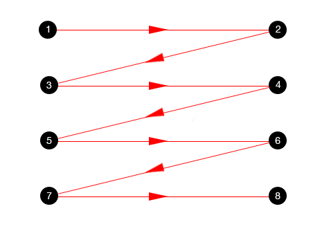 Modèle de conception de sites Web en zig-zag