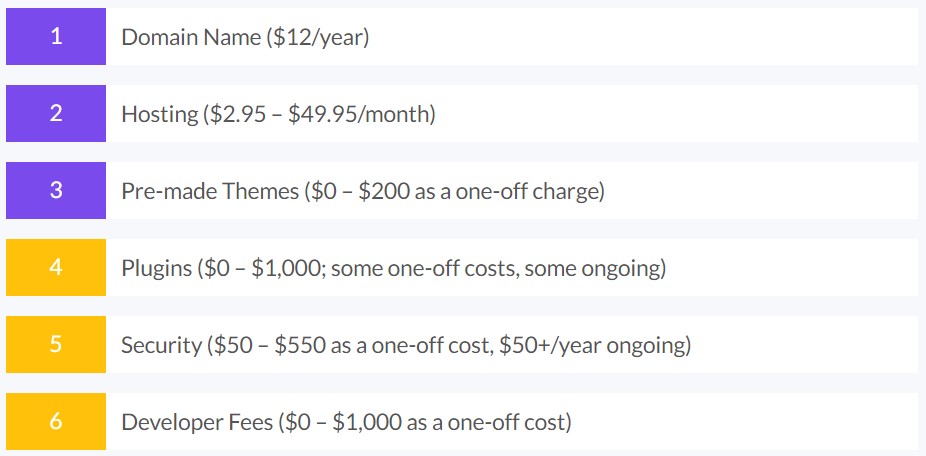 Shopify 대 WordPress의 가격