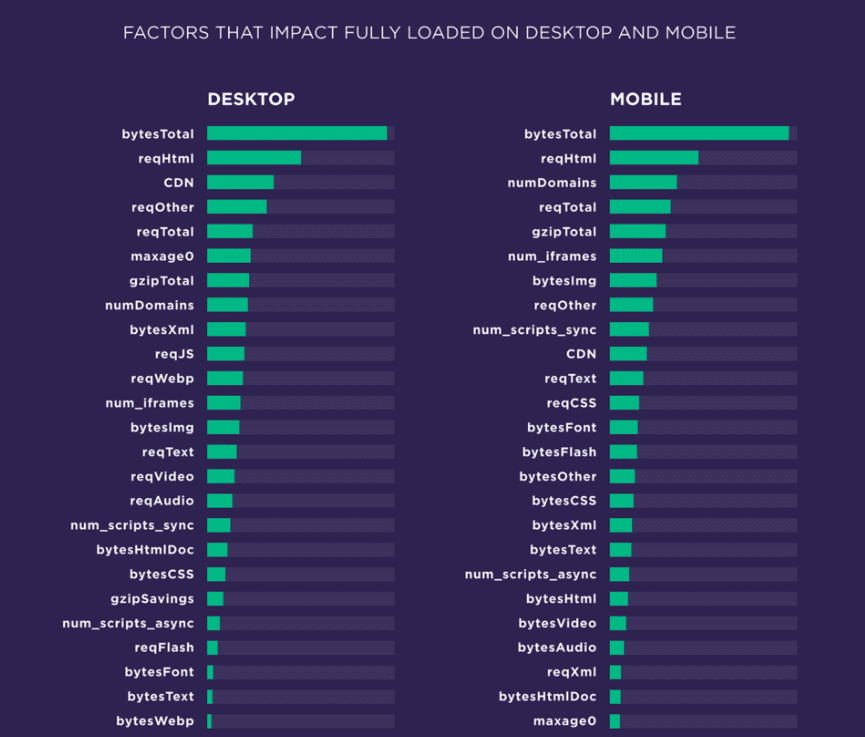 Faktor-faktor yang memengaruhi kecepatan halaman yang Dimuat Penuh