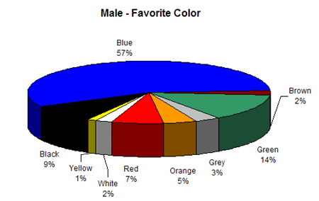 color favorito para los hombres