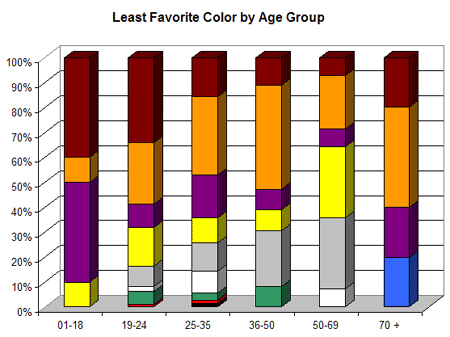 color menos favorito por grupo de edad