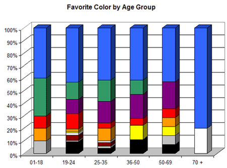 color favorito por grupo de edad