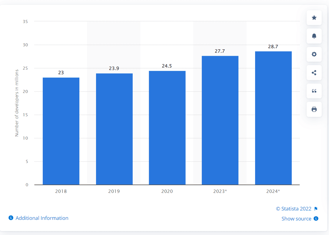 웹 디자이너는 몇 명입니까?