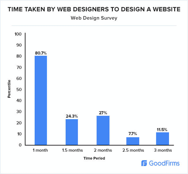 웹 사이트를 디자인하는 데 얼마나 걸립니까?