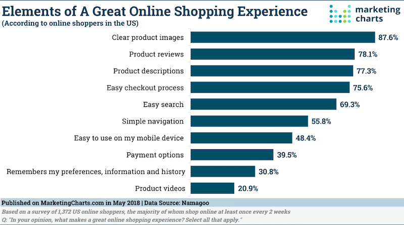 Motivation des acheteurs en ligne - Source : marketingcharts.com