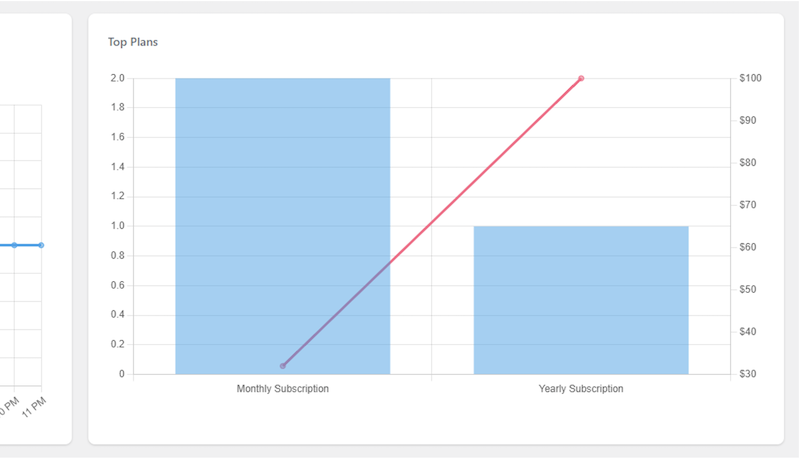 Planes de mejor rendimiento de ProfilePress