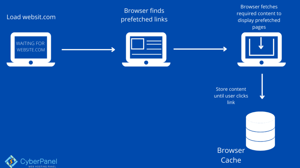 réduire les recherches dns wordpress