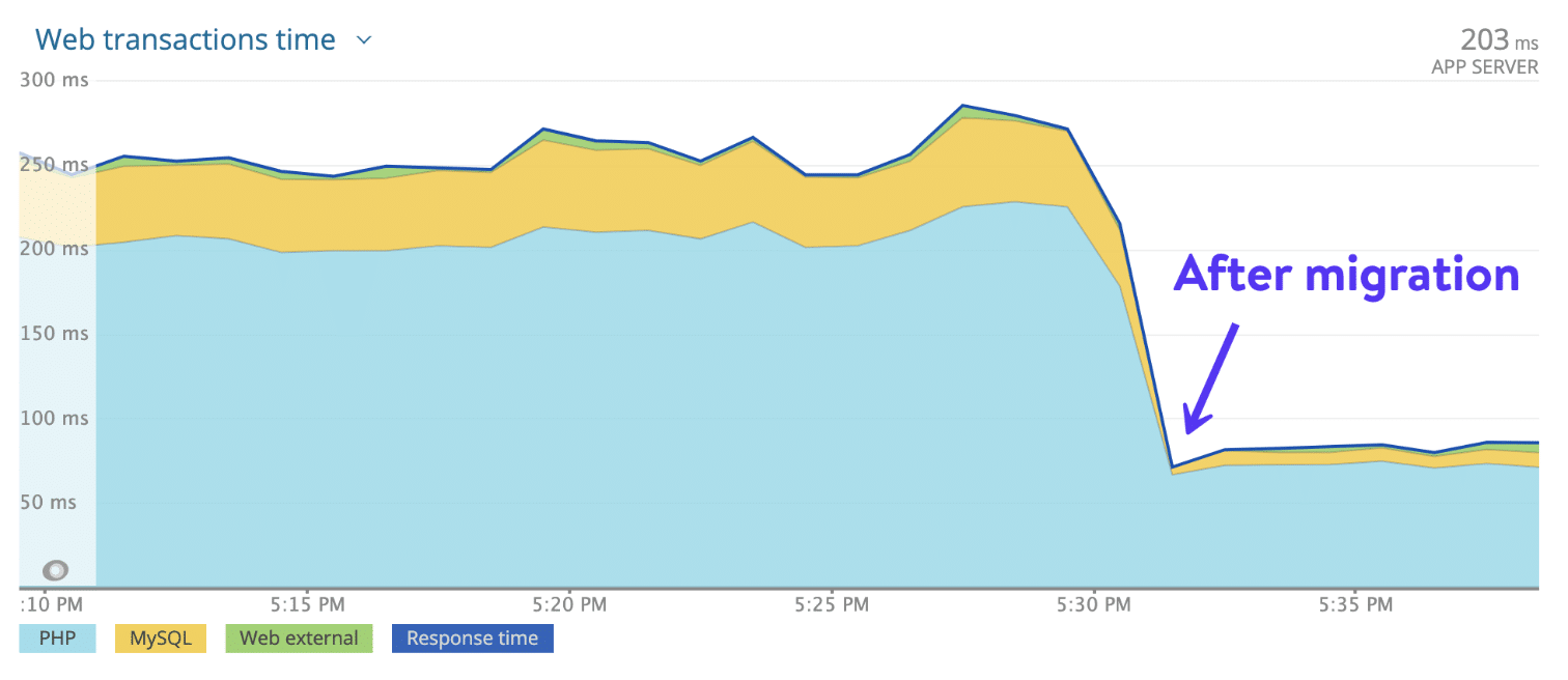 Kinsta のクラウド プラットフォームに移行した後、ウェブサイトのパフォーマンスが劇的に向上したことを示すグラフ。