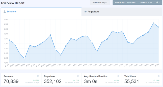 Relatório de visão geral no MonsterInsights