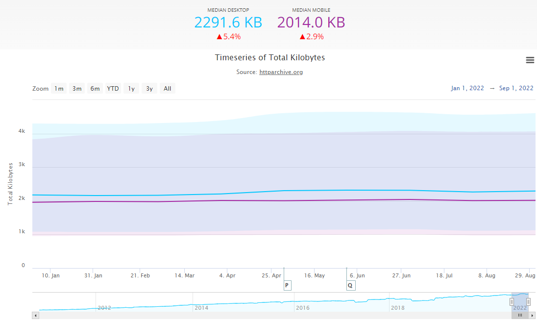 Quelle: HTTP-Archiv