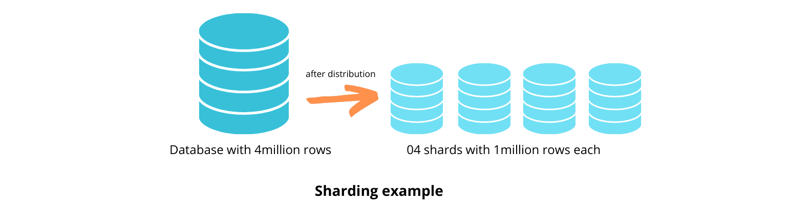 Une illustration pour expliquer le partage de base de données.