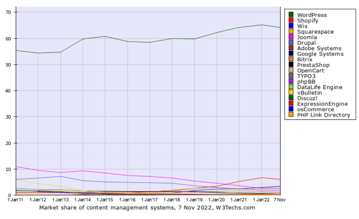 Karşılaştırılan yıllar içinde en popüler CMS