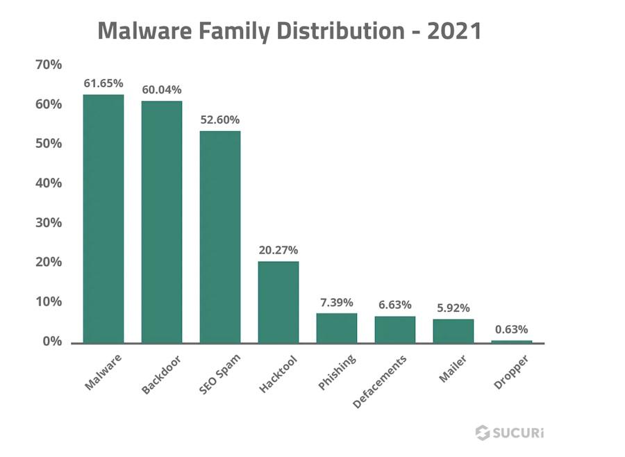 Estatísticas de hack da Sucuri