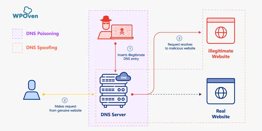  DNS poisoning vs DNS spoofing