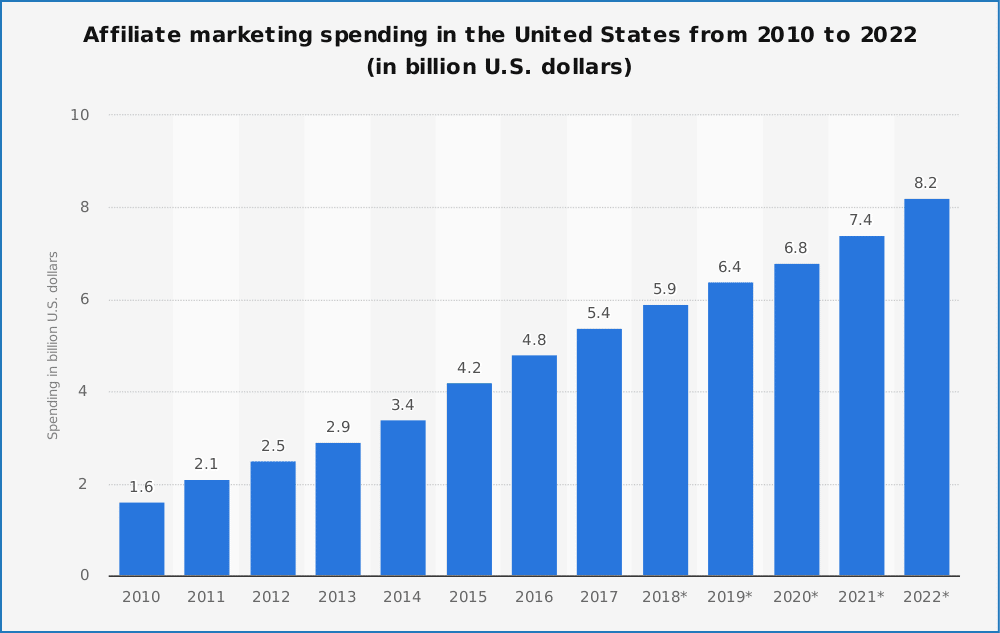 2010 年から 2022 年までの米国でのアフィリエイト マーケティング支出を示すグラフ。