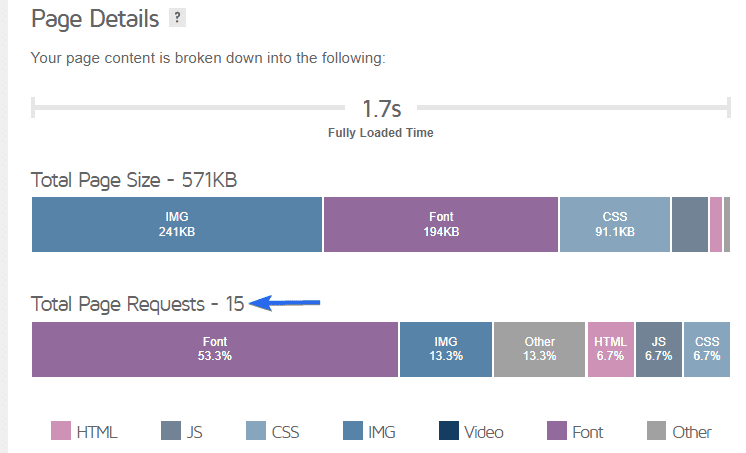 GTmetrix ผลการร้องขอ HTTP น้อยลง