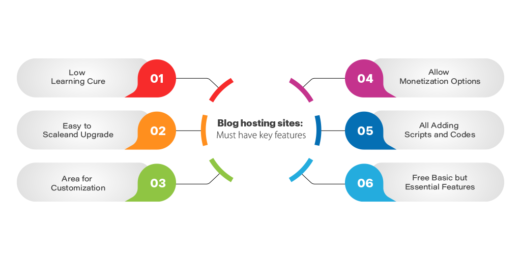 Blog Hosting Sites: Must Have Key Features